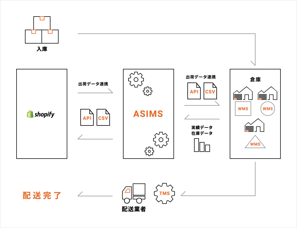 Shopifyとのapi連携にお困りですか Shopifyからの出荷の自動化が はぴロジで簡単に可能に はぴロジ